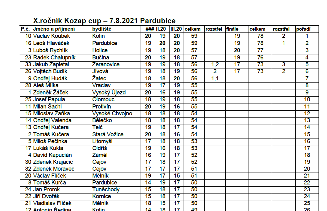 X.ročník Kozap cup – 7.8.2021 Pardubice