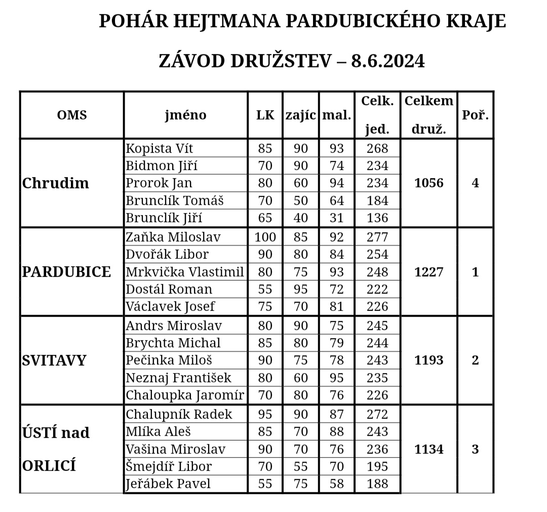 Výsledky Poháru hejtmana Pardubického kraje