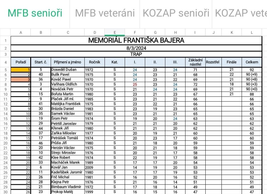 Výsledky Memoriálu Františka Bajera a KOZAP