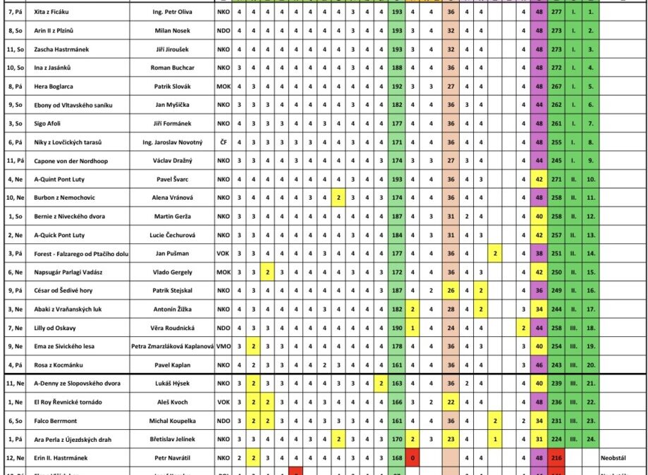 Výsledky nominační soutěže na MRK 2026